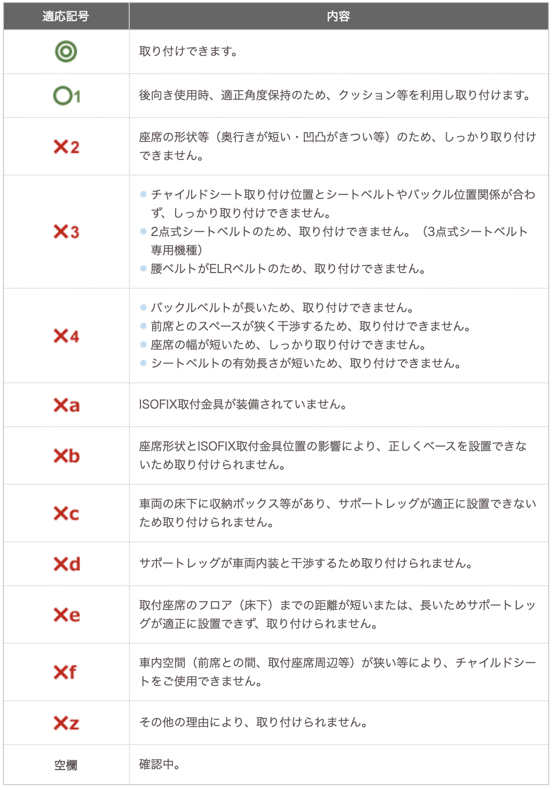 適合表の見方